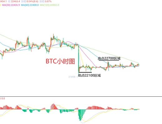 
      3月7日、BTC（合約）ETH（合約）行情解析及操作策略