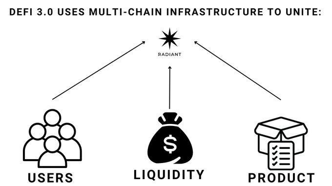 
      DeFi 3.0會是什么樣子？哪些加密貨幣項目將引領潮流？