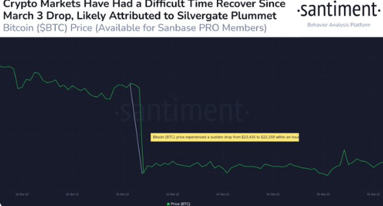 
      Silvergate戲劇可能會將BTC的價格壓低至19.5K美元水平