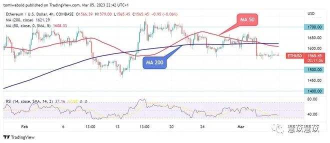 
      ETH 價格分析：以太坊交易所供應量降至低點時可能影響價格的因素