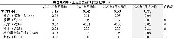 
      美國2月CPI估計值