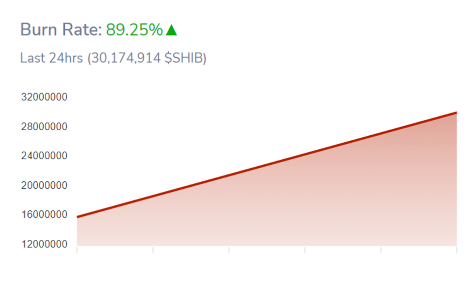 
      柴犬（SHIB）在市值方面翻轉創（TRX）