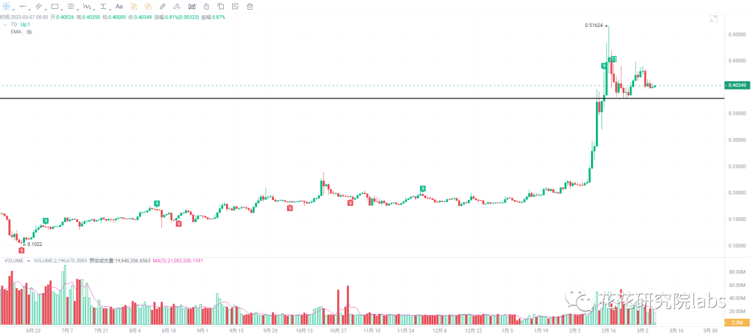 
      春江水暖鴨先知 山寨幣开始冒頭