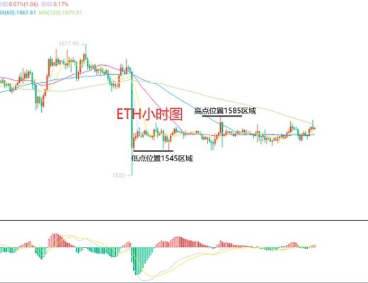 
      3月7日、BTC（合約）ETH（合約）行情解析及操作