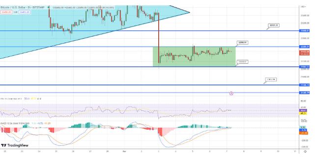 
      BTC 嘗試突破至 23,000 美元