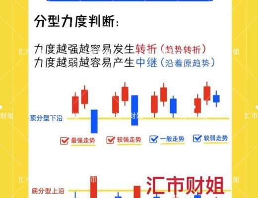 
      匯市財姐-3/7財姐教你一圖學纏論 識着走天下