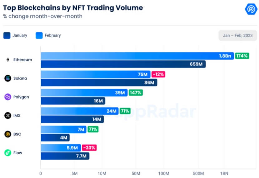 
      NFT 交易量在 2 月份恢復到 LUNA 崩盤前的水平