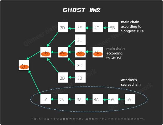 
      從區塊鏈到 DAG（一）账本結構和共識機制