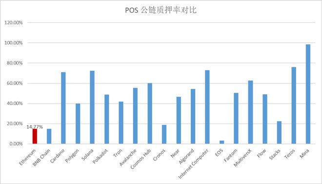 
      數據解讀以太坊（ETH）質押賽道