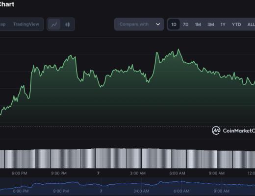 
      多頭佔領幣安幣（BNB）市場購买壓力增加