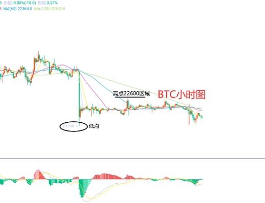 
      3月8日、BTC（合約）ETH（合約）行情解析及操作