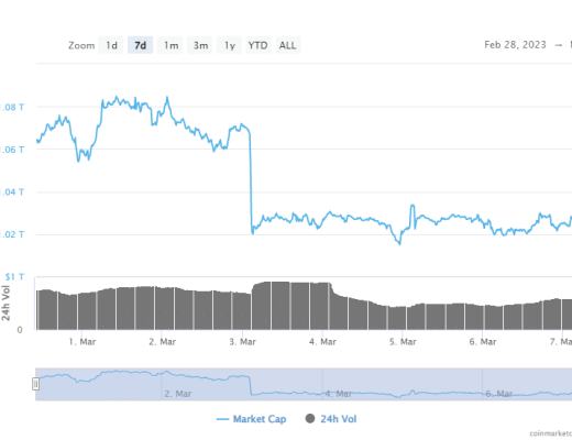 
      比特幣 [BTC]、黃金、標准普爾 500 指數和相關性擴大的案例