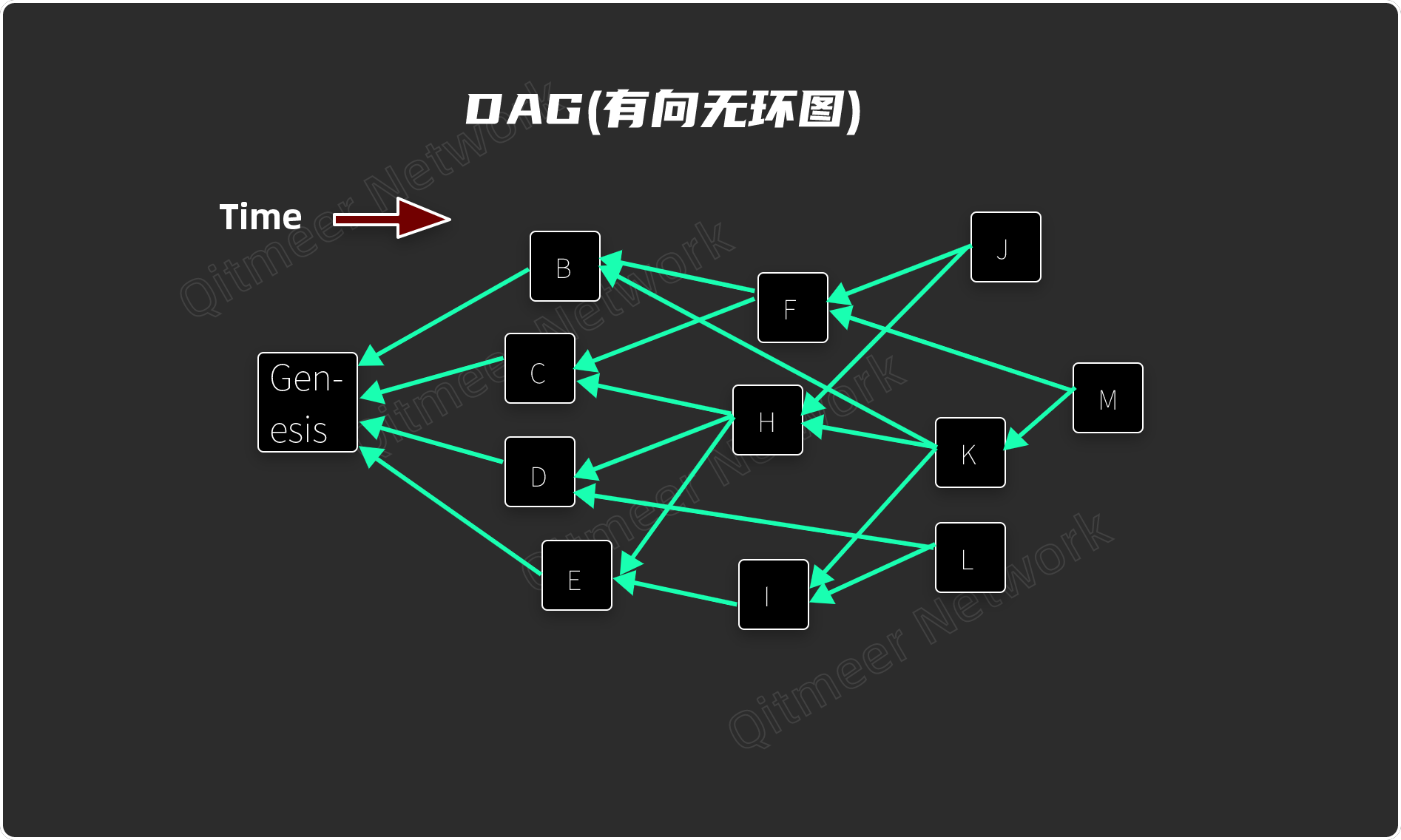 
      從區塊鏈到DAG（二）MEERDAG的前世今生