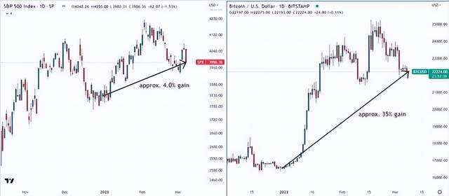 
      比特幣與M國股票的相關性正在減弱—BTC 價格來說可能是件好事？