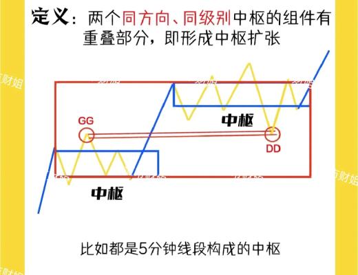 
      匯市財姐-3/8財姐今日教會你什么叫-纏論中樞擴張