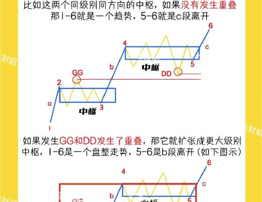 
      匯市財姐-3/8財姐今日教會你什么叫-纏論中樞擴張