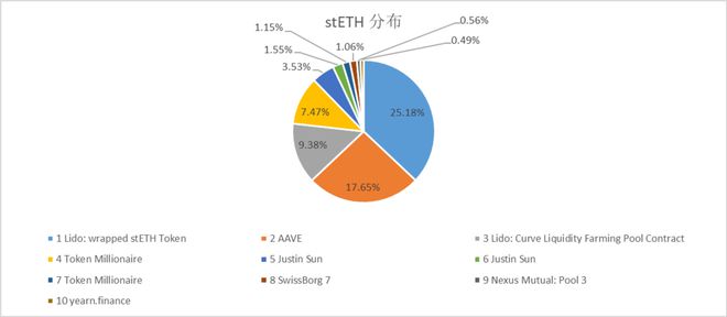 
      數據解讀以太坊（ETH）質押賽道