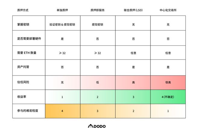 
      數據解讀以太坊（ETH）質押賽道