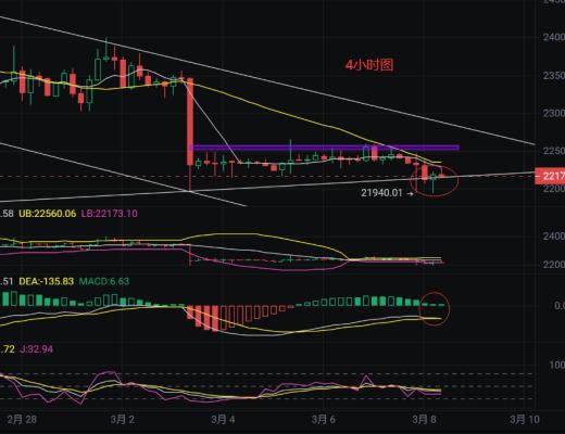 
      幣圈浮竹：3.8在鷹派發言下比特幣以太坊如何操作看最新行情解析