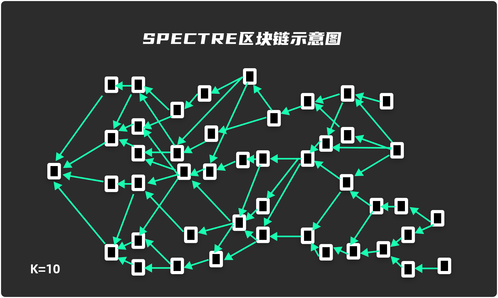 
      從區塊鏈到DAG（二）MEERDAG的前世今生