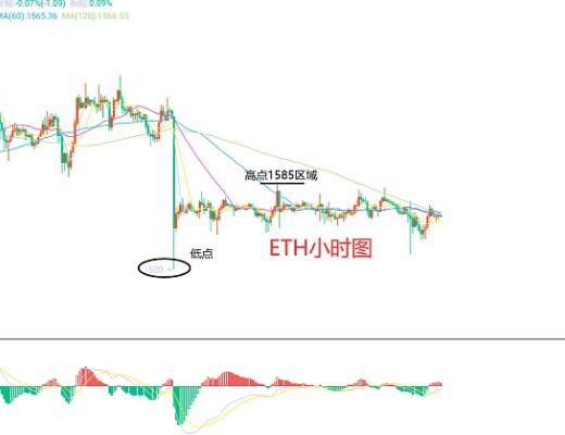 
      3月8日、BTC（合約）ETH（合約）行情解析及操作