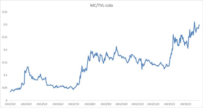 
      數據解讀以太坊（ETH）質押賽道