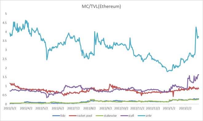 
      數據解讀以太坊（ETH）質押賽道