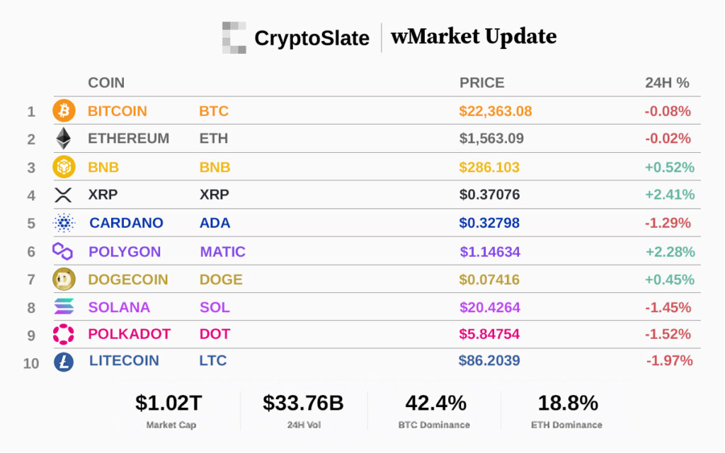 
      XRP、Polygon 是區間加密市場中的大盤股漲幅最大的股票CryptoSlateDaily wMarketUpdate