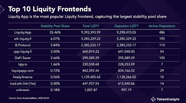 
      崛起社區：Liquity 是什么？為什么它的勢頭最近這么旺？