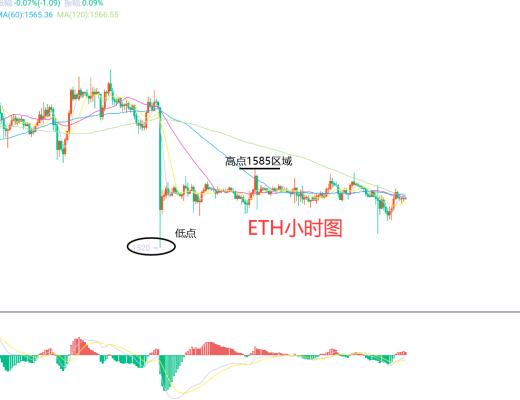 
      3月8日、BTC（合約）ETH（合約）行情解析及操作策略