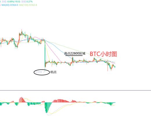 
      3月8日、BTC（合約）ETH（合約）行情解析及操作策略