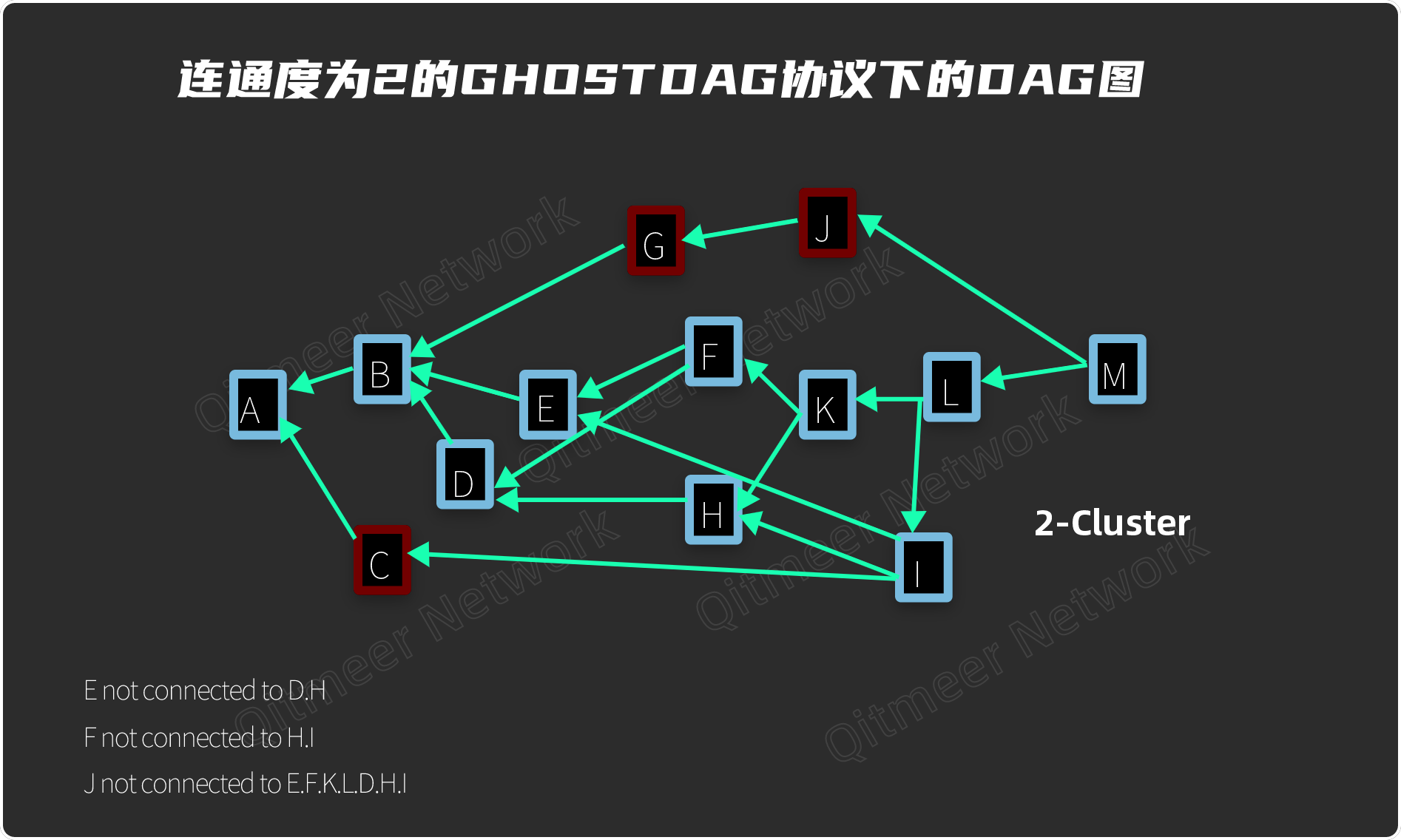 
      從區塊鏈到DAG（二）MEERDAG的前世今生