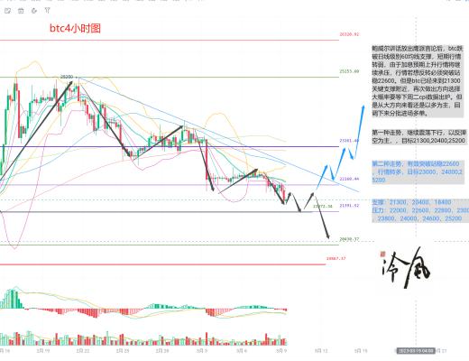 
      冷風說幣：BTC再次下探 關鍵支撐能否支撐成功？ 2023.03.09