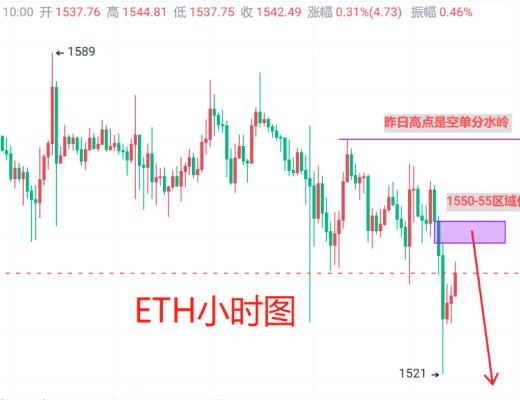 
      3月9日：以太坊（ETH）今日最新行情分析 短线合約反抽先行空