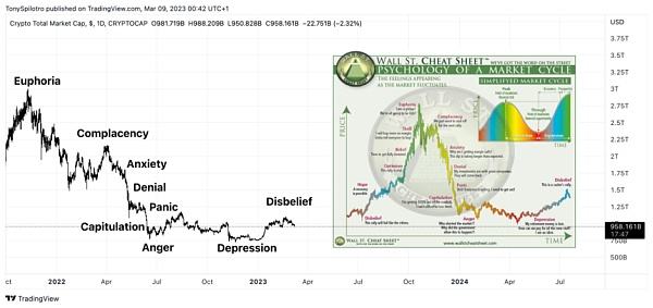 
      為什么加密貨幣市場周期可能處於“難以置信”階段