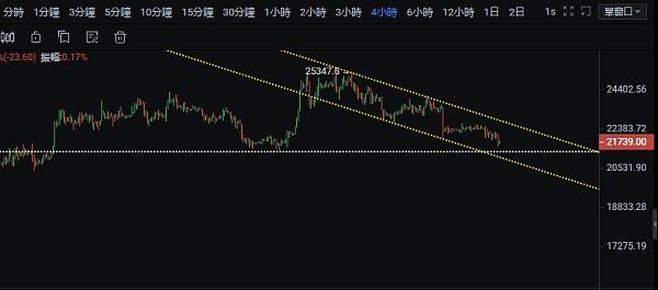 
      BTC將迎來一波強勢探底