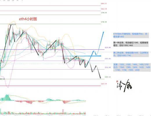 
      冷風說幣：BTC再次下探 關鍵支撐能否支撐成功？ 2023.03.09