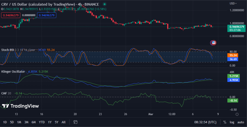 
      CRV/USD波動：空頭獲勝長期積極趨勢持續