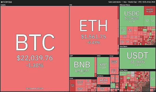 
      價格分析 3/8：BTC、ETH、BNB、XRP、ADA、DOGE、MATIC、SOL、DOT,LTC