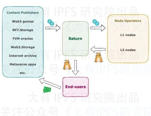 
      FIL檢索挖礦;來官方檢索網絡土星;Saturn已經成型;闲置電腦參與賺FIL