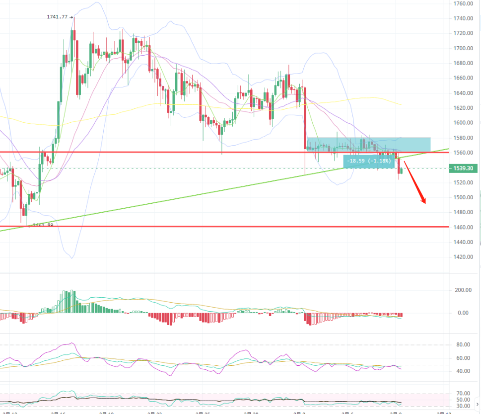 
      ETH 行情持續走低 何時抄底 ？