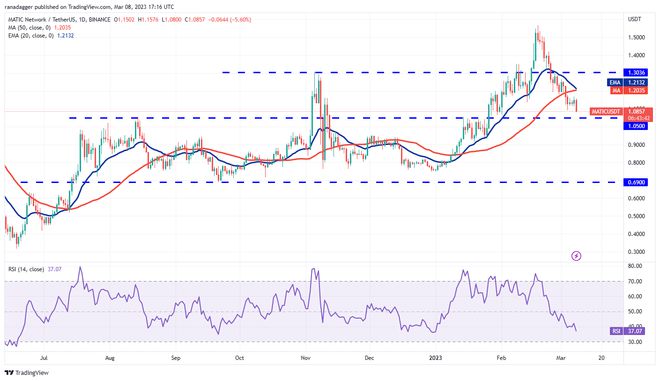 
      價格分析 3/8：BTC、ETH、BNB、XRP、ADA、DOGE、MATIC、SOL、LTC