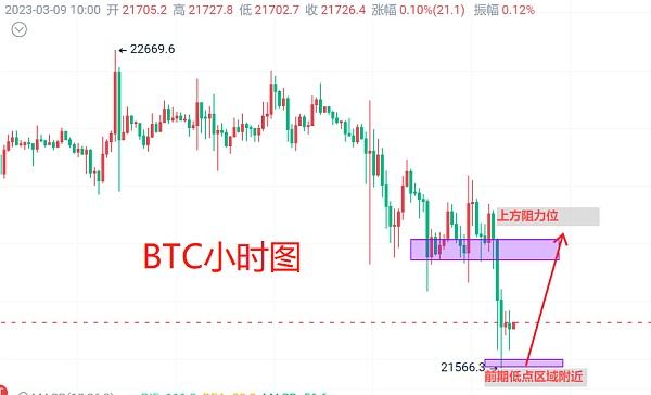 
      3月9日：比特幣（BTC）今日最新行情分析 前期低點先看雙底反抽