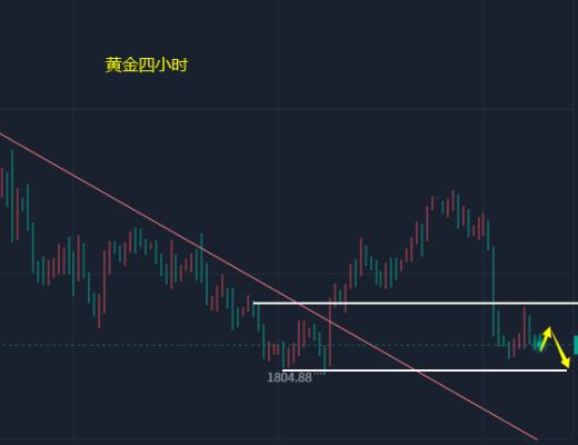 
      小馮：ETH失守1550注意回調 黃金關注1805支撐