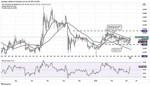 
      價格分析 3/8：BTC、ETH、BNB、XRP、ADA、DOGE、MATIC、SOL、DOT,LTC