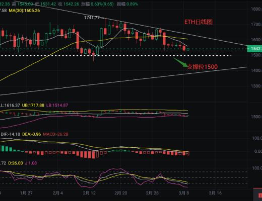 
      幣圈浮竹：3.9比特幣以太坊早間大跌走出新低是否空頭來襲看最新行情解析