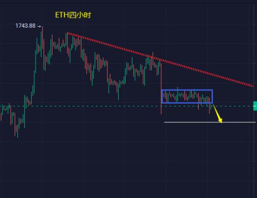 
      小馮：ETH失守1550注意回調 黃金關注1805支撐