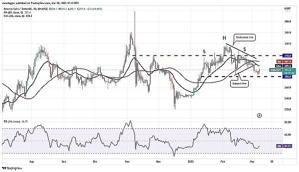 
      價格分析 3/8：BTC、ETH、BNB、XRP、ADA、DOGE、MATIC、SOL、DOT,LTC