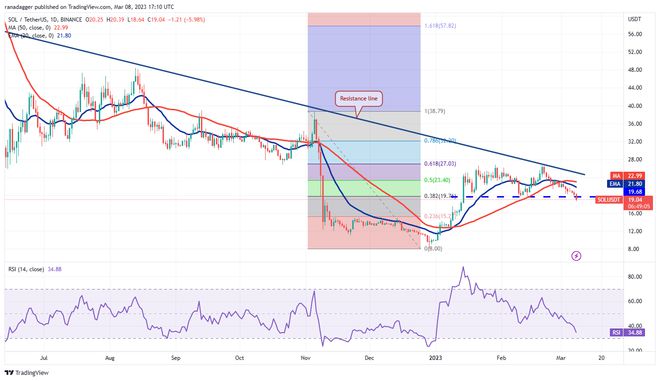 
      價格分析 3/8：BTC、ETH、BNB、XRP、ADA、DOGE、MATIC、SOL、LTC