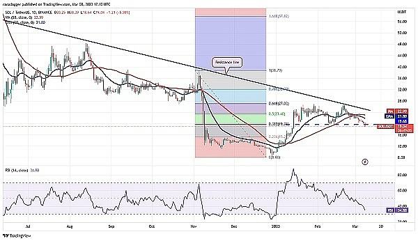 
      價格分析 3/8：BTC、ETH、BNB、XRP、ADA、DOGE、MATIC、SOL、DOT,LTC